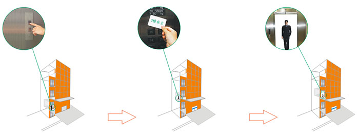 免布線樓層電梯管理系統